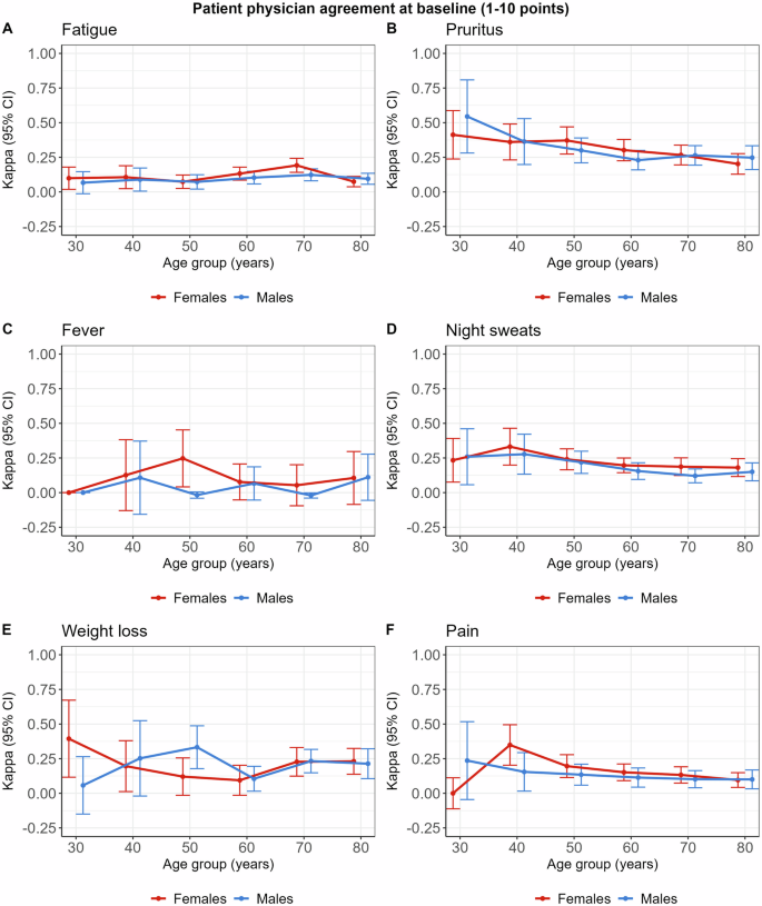 Fig. 3: Agreement between patient and physician at baseline.