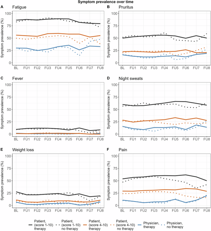 Fig. 4: Prevalence of symptoms over time.