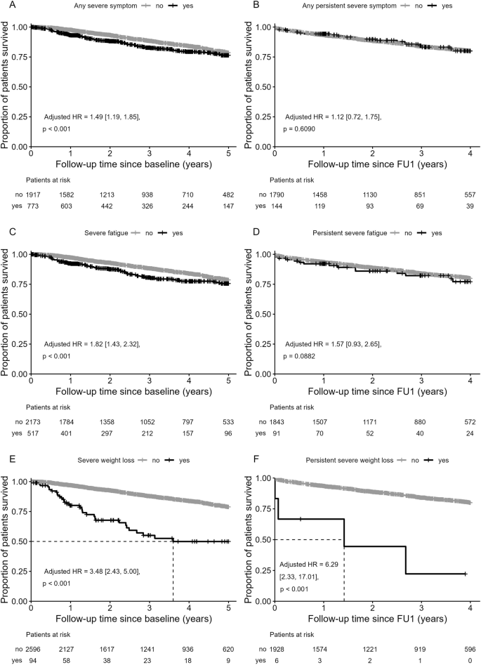 Fig. 5: Overall survival and symptoms.