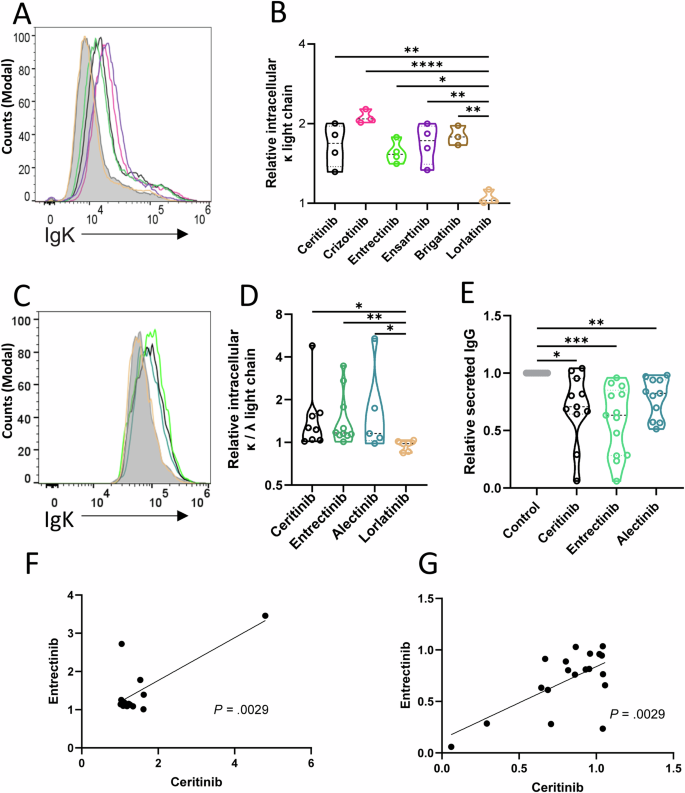Fig. 4: Functional effect of LTK inhibition on Ig secretion inn MM cells.
