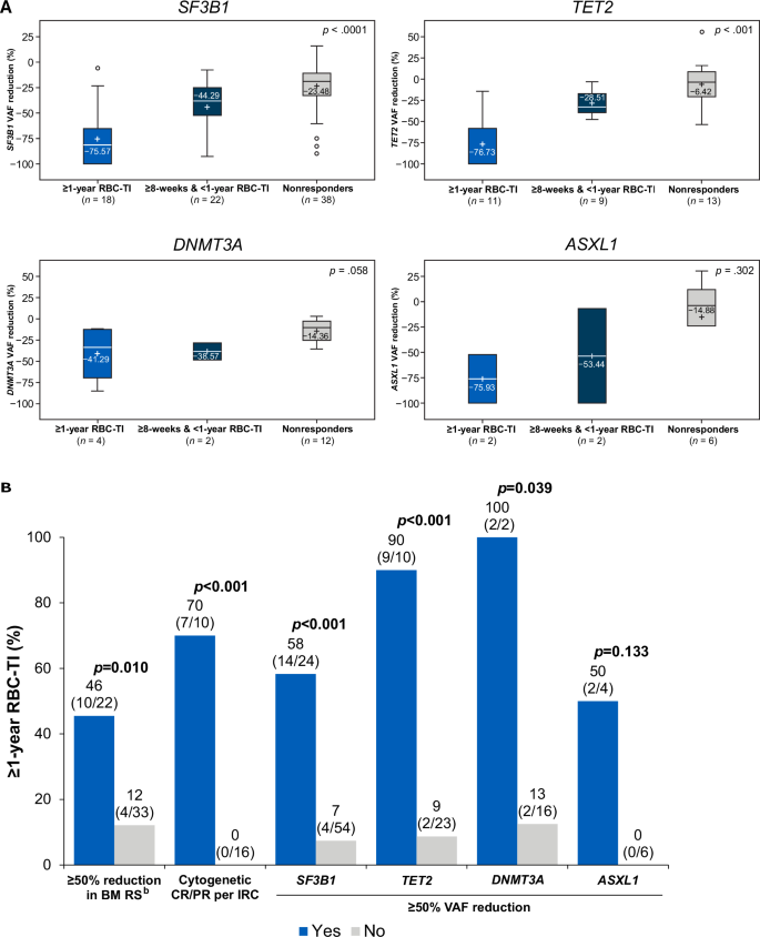 Fig. 2: Association between VAF reduction and RBC-TI.
