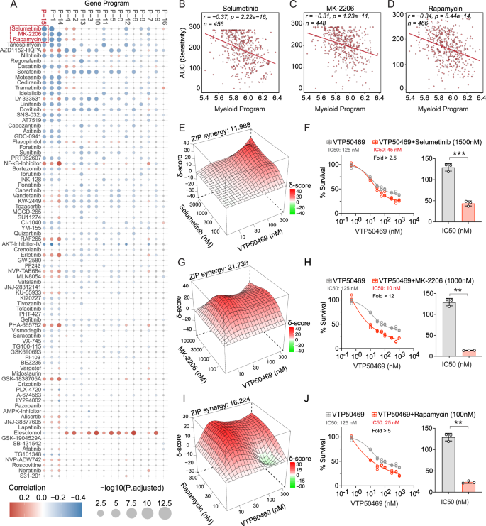 Fig. 5: The Myeloid Program score predicts drug sensitivity and identifies novel synergies with Menin inhibition.