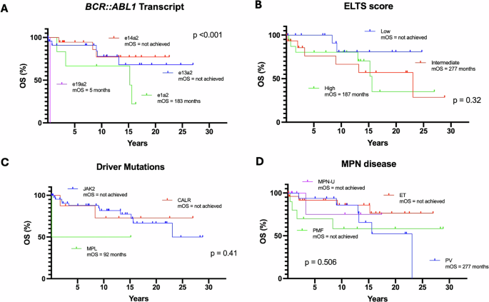 Fig. 3: Overall survival (OS) according to BCR::ABL1 transcript, ELTS score, driver mutations and MPN disease.