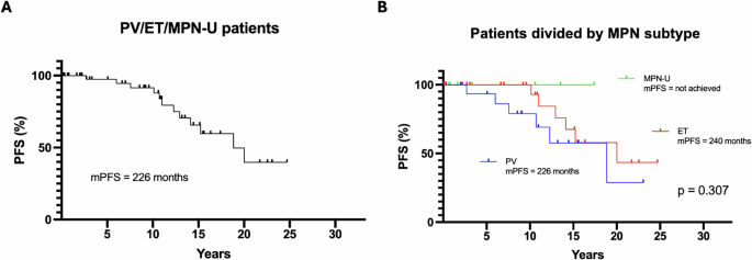 Fig. 4: Progression-free survival (PFS) for patients with ET, PV and MPN-U progressing to myelofibrosis.