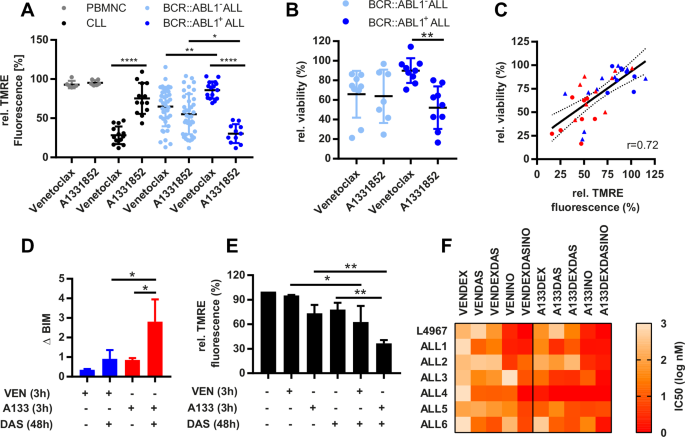 Fig. 1: BCR::ABL1+ ALL cells are sensitive to BCLXL inhibition by A1331852.