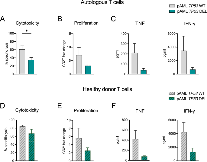 Fig. 1: Primary AML samples with TP53 deletion suppress T-cell function in autologous and allogeneic settings.
