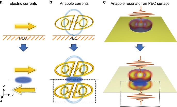 Fig. 1: Schematic illustration of currents excited in resonator-on-PEC-surface systems.
