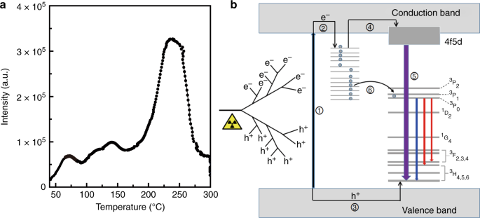 Lanthanide-Activated Phosphors Based on 4f-5d Optical Transitions