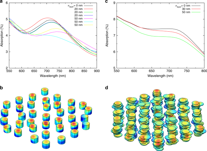 Nanophotonics Of Higher Plant Photosynthetic Membranes Light Science Applications