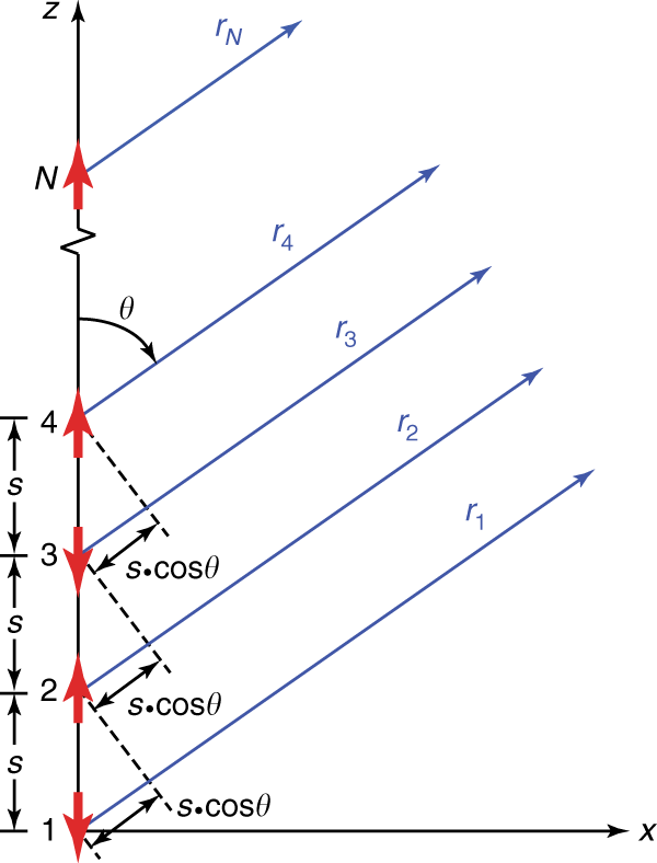Fig. 5: Schematic of the electric dipole array model.