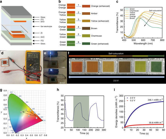 Transparent inorganic multicolour displays enabled by zinc-based  electrochromic devices | Light: Science & Applications