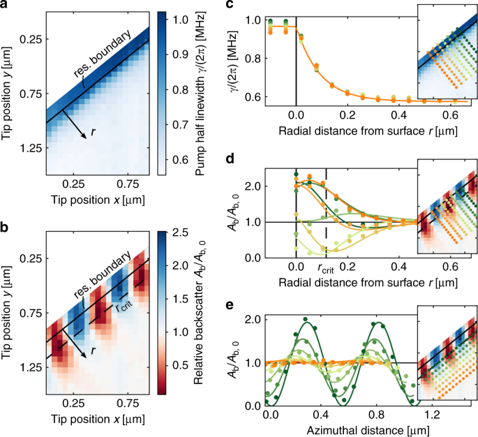 Coherent Suppression Of Backscattering In Optical Microresonators Light Science Applications