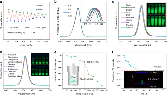 Water Induced Mapbbr 3 Pbbr Oh With Enhanced Luminescence And Stability Light Science Applications