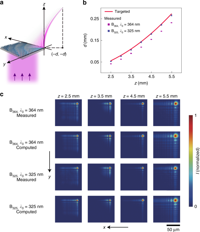 Fig. 3: Polarization-independent near-UV self-accelerating beam generators.