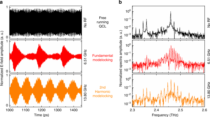 Fig. 3: Comparison in the time and frequency domains of free-running (black), fundamental (red) and harmonic (orange) modelocking.