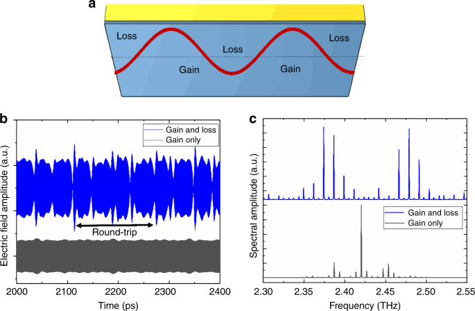 Fig. 5: Simulated frequency response of a THz QCL using the Maxwell-Bloch formalism.