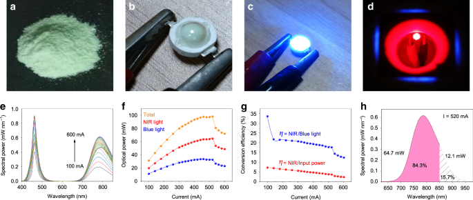 Strategies to approach high performance in Cr3+-doped phosphors for  high-power NIR-LED light sources | Light: Science & Applications