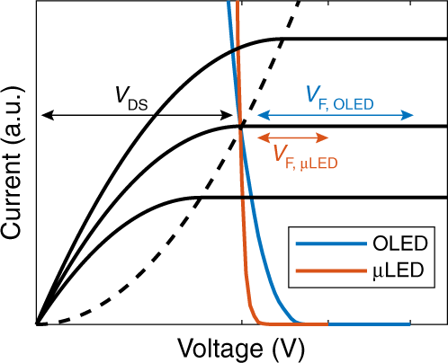 Mini-LED, Micro-LED and OLED displays: present status and future  perspectives | Light: Science & Applications