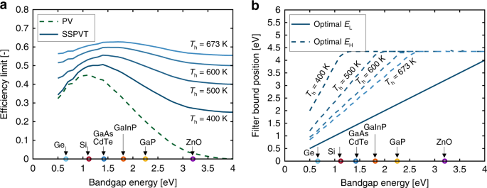 Efficiency Limits Of Concentrating Spectral Splitting Hybrid Photovoltaic Thermal Pv T Solar Collectors And Systems Light Science Applications