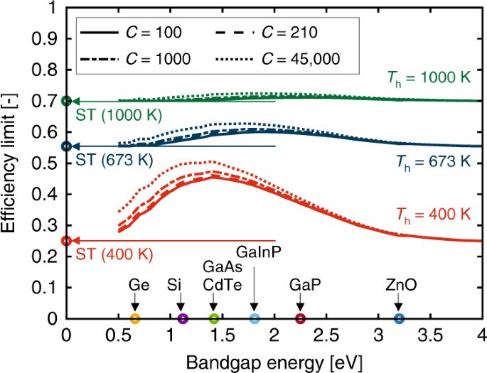 Efficiency Limits Of Concentrating Spectral Splitting Hybrid Photovoltaic Thermal Pv T Solar Collectors And Systems Light Science Applications