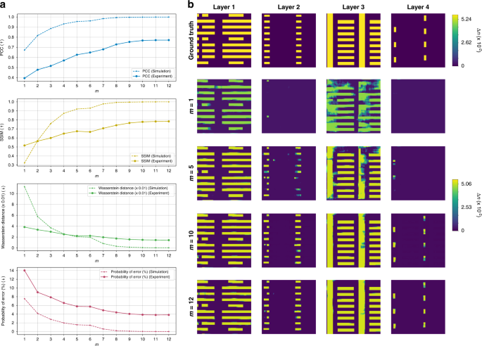 Fig. 10: Progress of 3D reconstruction performance as diffraction patterns from different angles are presented to the recurrent scheme.