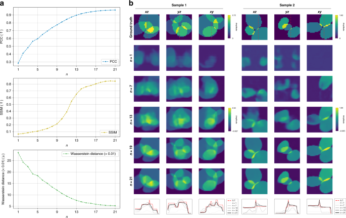 Fig. 4: Progression of 3D reconstruction performance under the weak scattering condition.