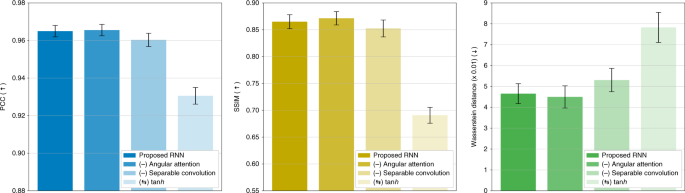 Fig. 6: Quantitative analysis on test performance in the ablation study under the weak scattering condition.