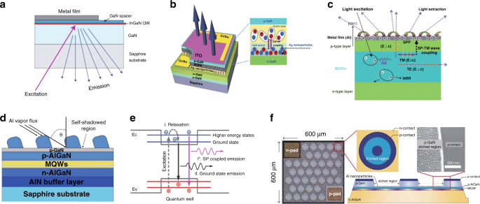 Multiple fields manipulation on nitride material structures in ultraviolet  light-emitting diodes | Light: Science & Applications