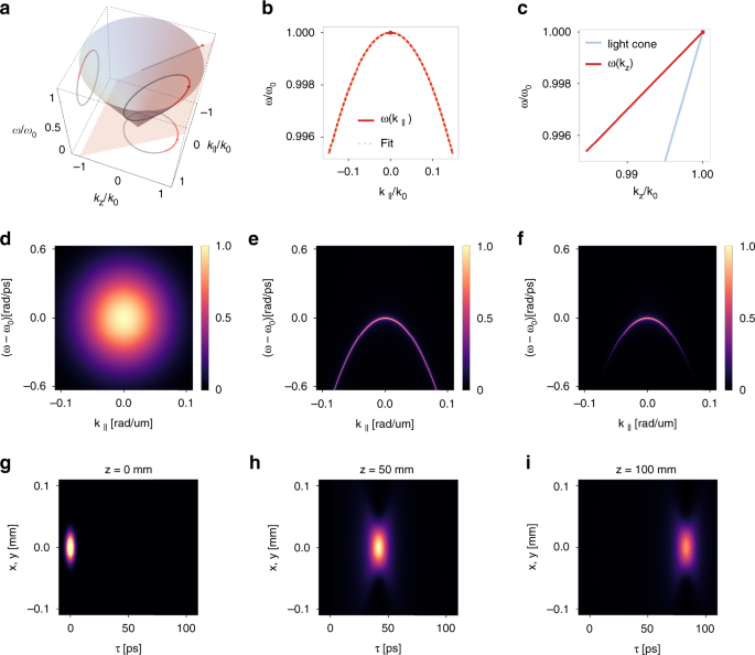 Structured 3D linear space–time light bullets by nonlocal nanophotonics |  Light: Science & Applications