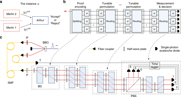 Fig. 1: Quantum verification machine.