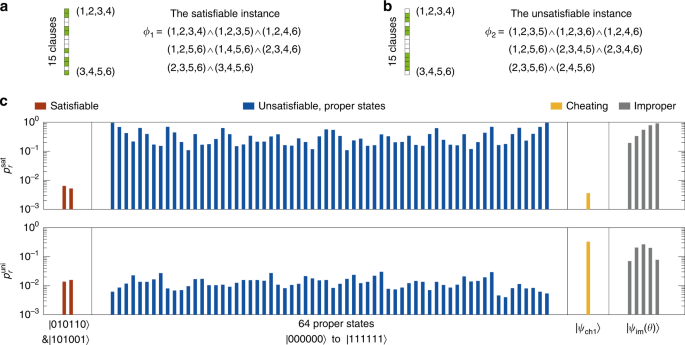 Fig. 3: Experimental verification of SAT instances.