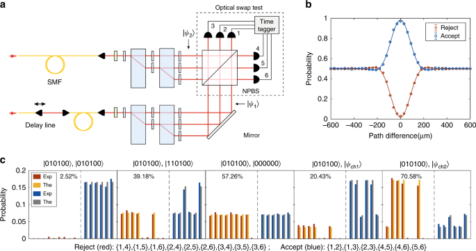 Fig. 4: The optical swap test.