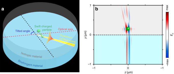 Fig. 1: Surface Dyakonov-Cherenkov radiation.