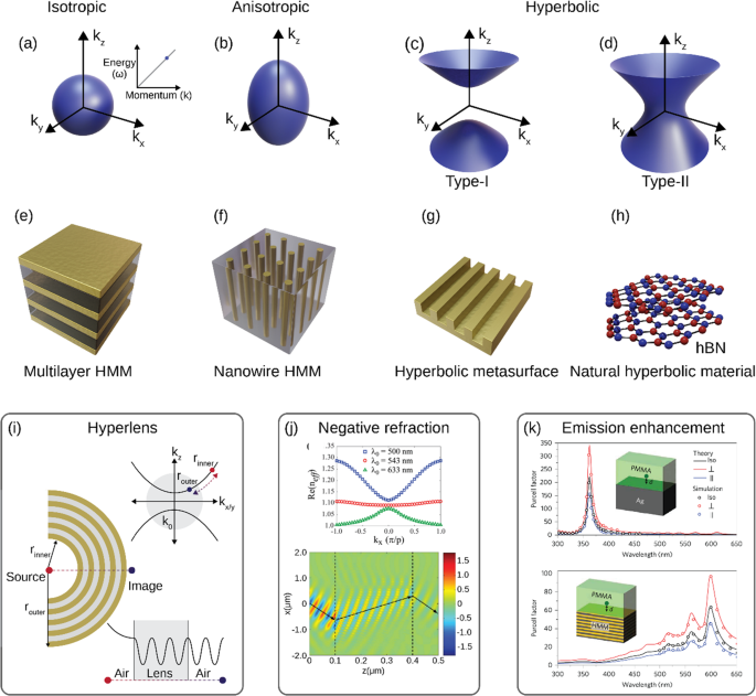 Fig. 1: Principles and applications of hyperbolic metamaterials.
