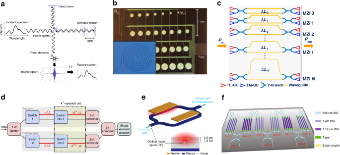 Fig. 10: Fourier transform spectrometers on silicon photonics platform.