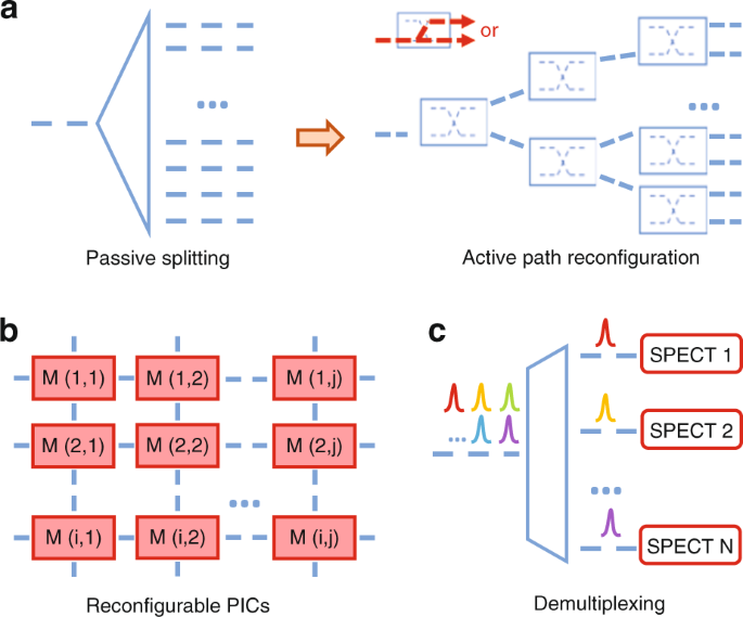 Fig. 12: Conceptual illustrations of some promising technological paths toward the next-generation integrated spectrometers.
