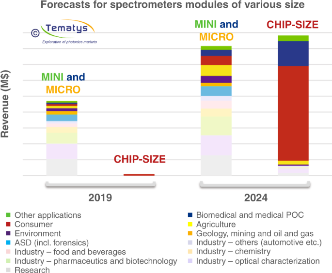 Fig. 2: Forecasts for spectrometer modules of various sizes.