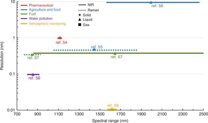 Fig. 5: Summary of the spectrometer specifications for industrial applications based on published demonstrations.