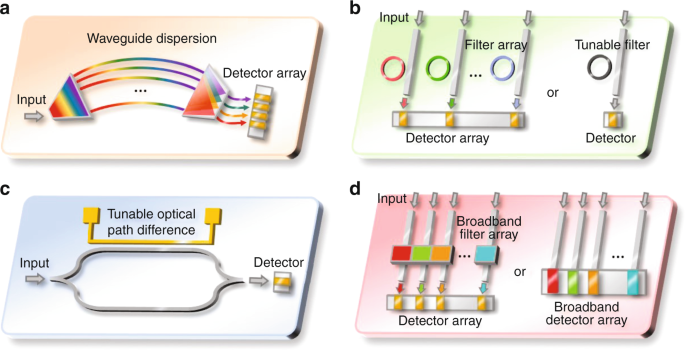 Fig. 6: Working principles of on-chip spectrometers.
