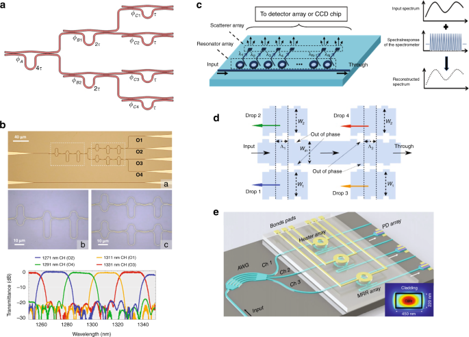Fig. 9: Narrowband-filters based spectrometers on silicon photonics platform.
