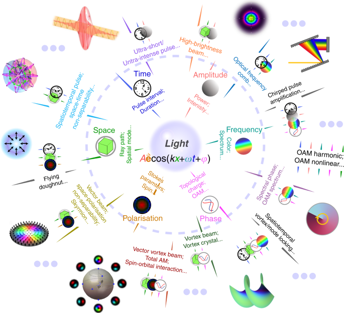 Towards higher-dimensional structured light Light: Science &
