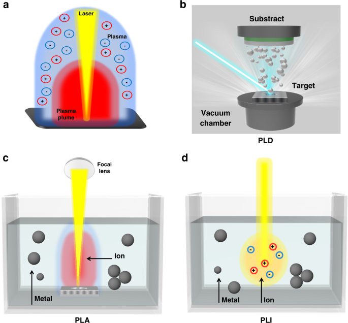 Fundamentals and comprehensive insights on pulsed laser synthesis