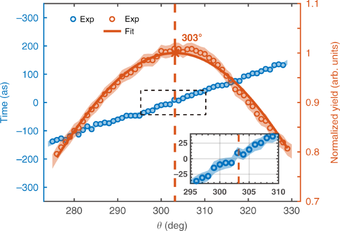 quantum tunneling experiments figure 3