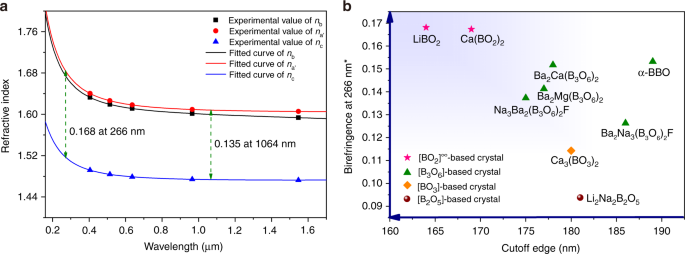 Fig. 2: Refractive indices and birefringence of LiBO2.
