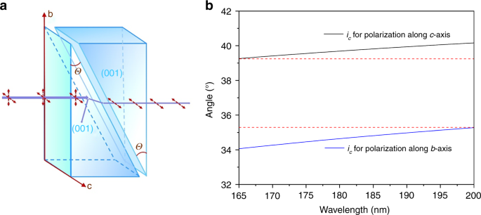 Fig. 3: A design of optical polarization device based on LiBO2 crystal.