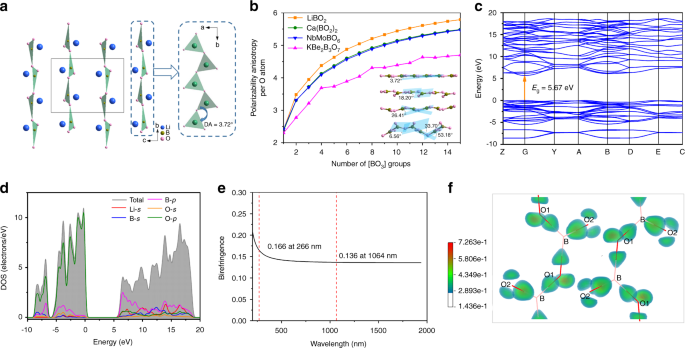 Fig. 4: Crystal structure and theoretical calculations on structure-property relations of LiBO2.