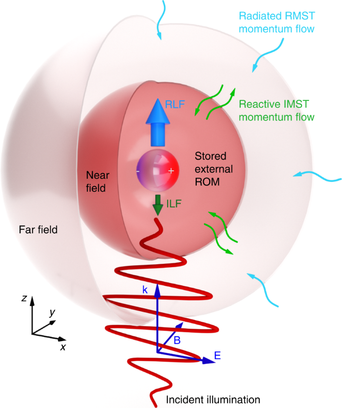 The complex Maxwell stress tensor theorem: The imaginary stress tensor and  the reactive strength of orbital momentum. A novel scenery underlying  electromagnetic optical forces | Light: Science & Applications