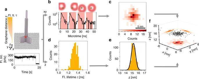 Combining pMINFLUX, graphene energy transfer and DNA-PAINT for nanometer precise 3D super-resolution microscopy