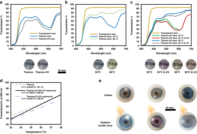 Multifunctional transition and temperature-responsive contact lenses |  Light: Science & Applications