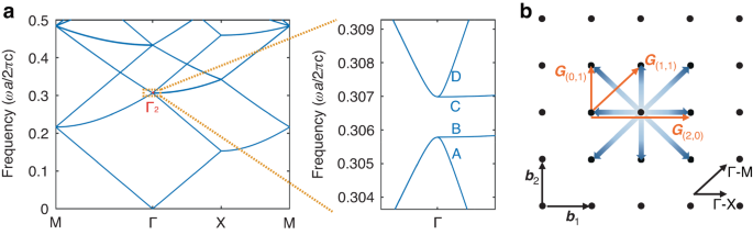 Fig. 1: Operating principles of the photonic-crystal resonator.